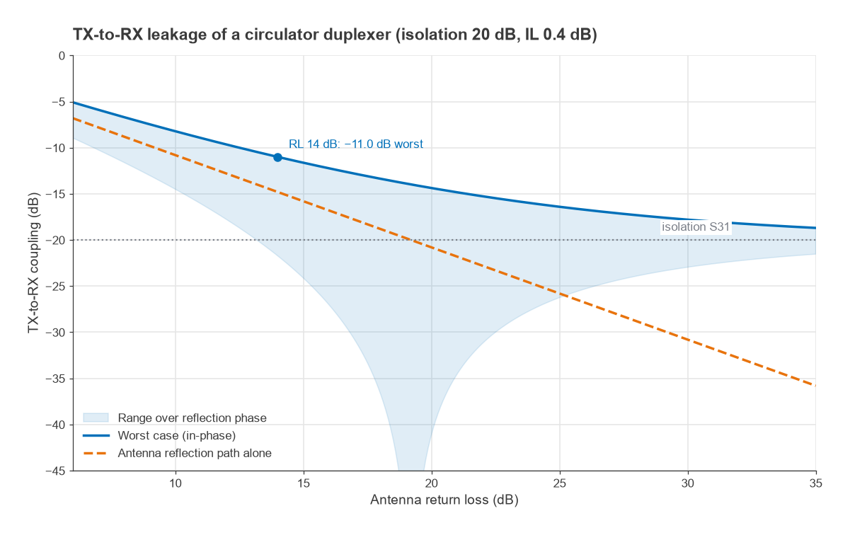 TX to RX coupling of a circulator versus antenna return loss showing worst and best case with 20 dB isolation