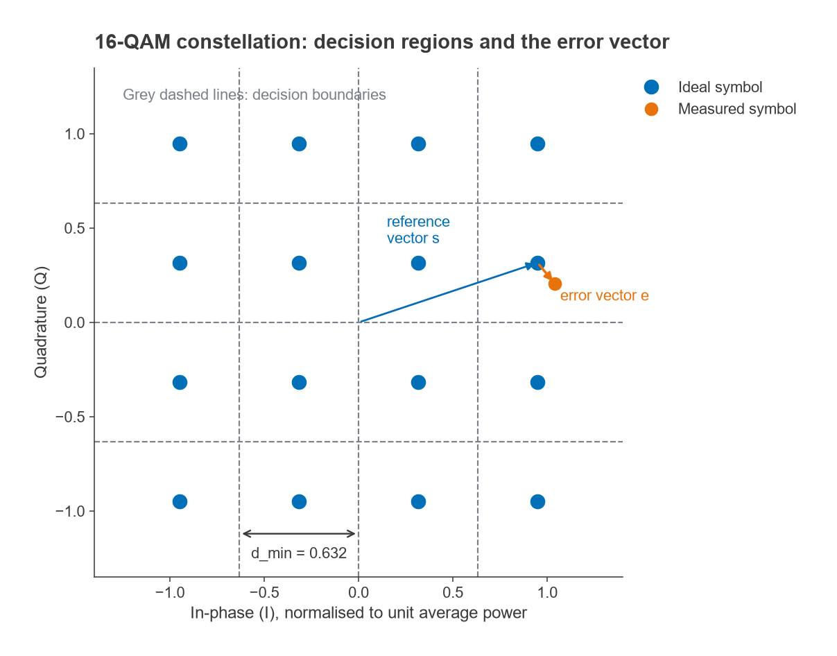 Ideal 16-QAM constellation with decision boundaries, a reference vector and an error vector to a measured symbol