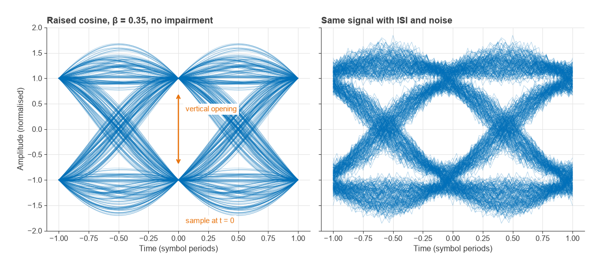 Eye diagrams of a raised cosine binary signal, clean and with intersymbol interference and noise
