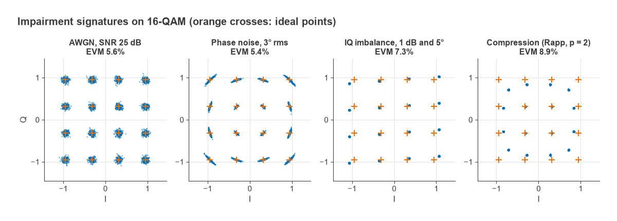 Four simulated 16-QAM constellations showing AWGN, phase noise, IQ imbalance and compression