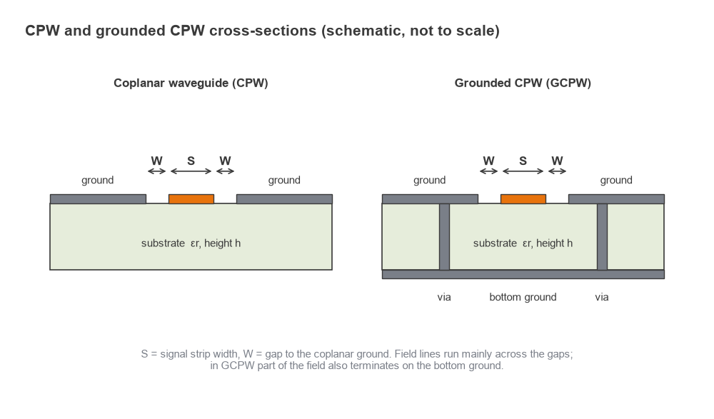 Cross-sections of coplanar waveguide and grounded coplanar waveguide with strip width S, gap W and vias