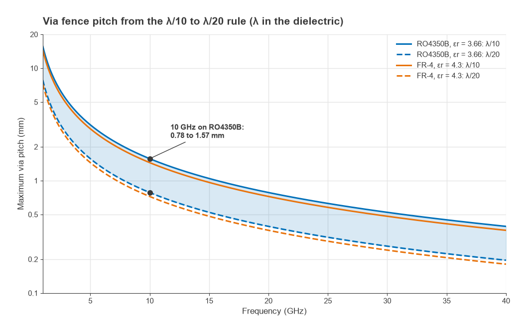 Maximum via fence pitch versus frequency for lambda/10 and lambda/20 on RO4350B and FR-4