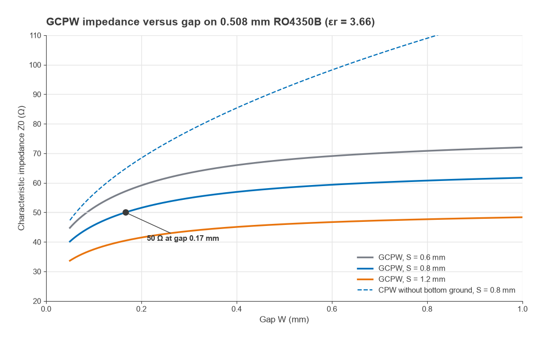 GCPW characteristic impedance versus gap for 0.6, 0.8 and 1.2 mm strips on 0.508 mm RO4350B