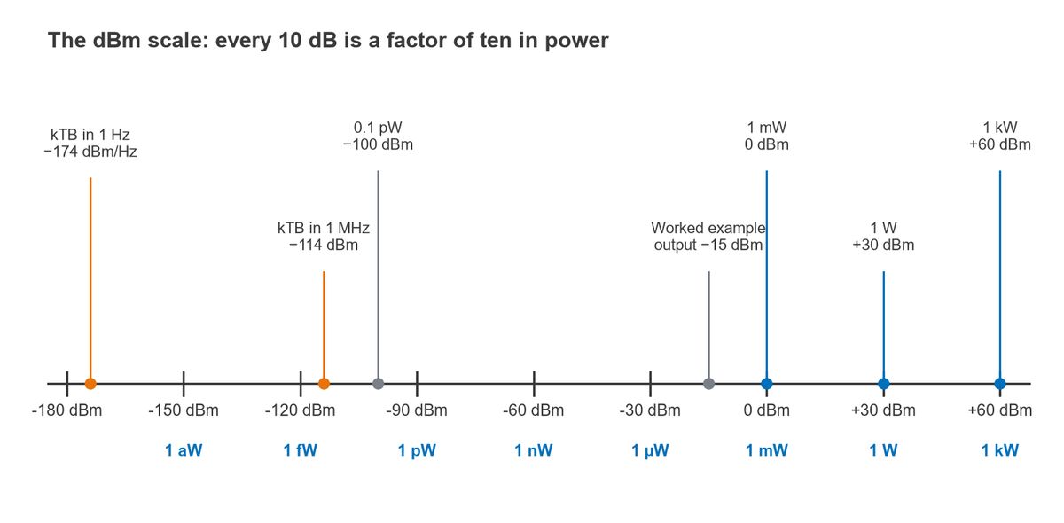The dBm scale from -180 to +60 dBm with equivalent powers from attowatts to kilowatts and reference levels