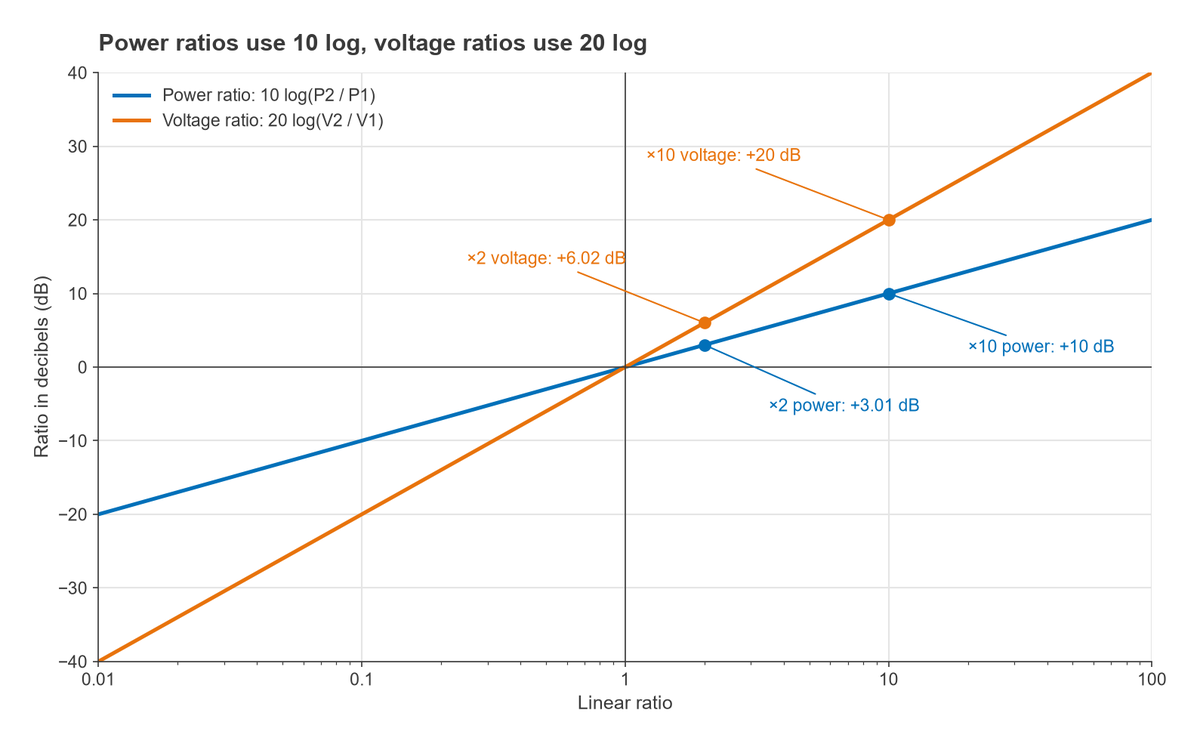 Plot of decibels versus linear ratio for power (10 log) and voltage (20 log) ratios