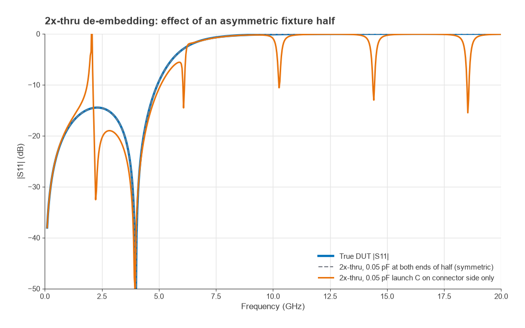De-embedded S11 using a symmetric-half 2x-thru extraction for symmetric and asymmetric fixture halves