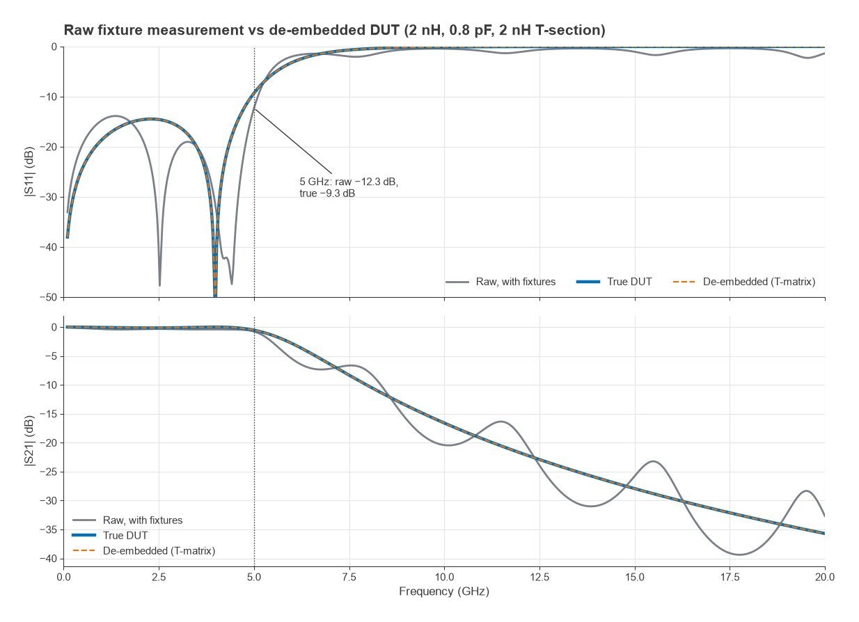 S11 and S21 of raw fixture measurement, true DUT and de-embedded DUT from 0.1 to 20 GHz