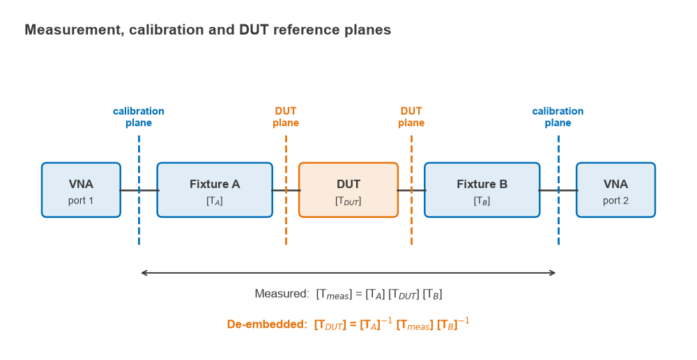 Block diagram of VNA ports, fixture A, DUT and fixture B with calibration and DUT reference planes