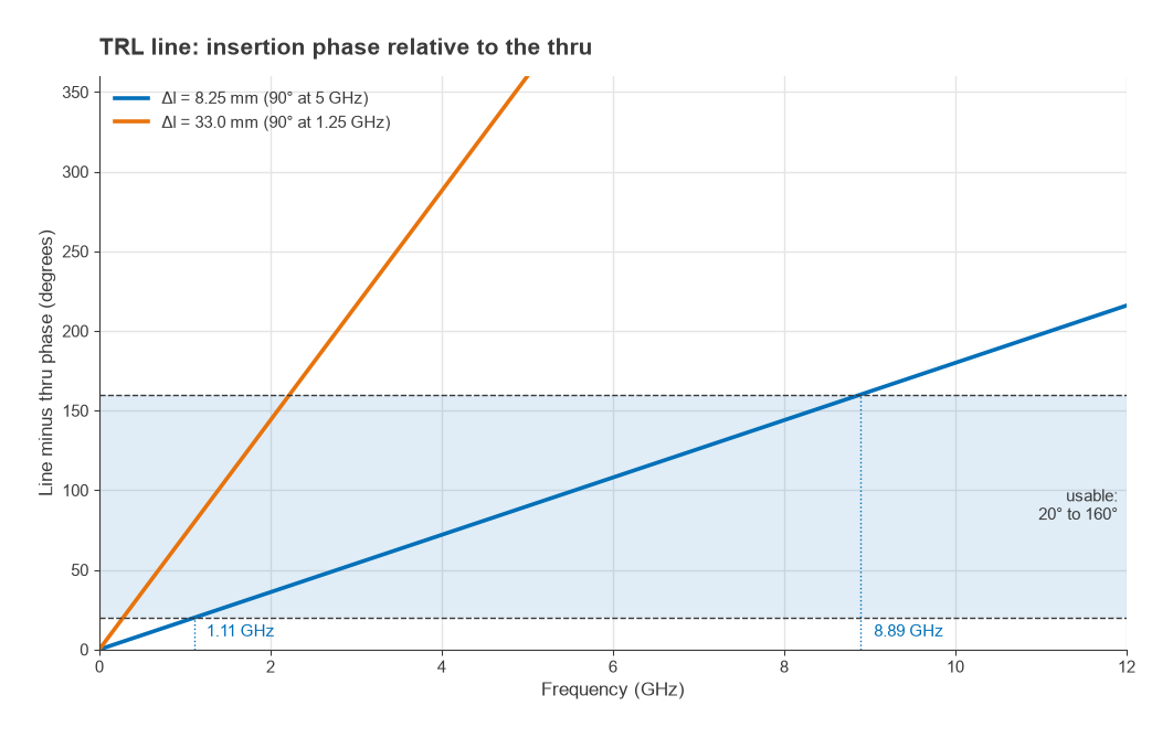 TRL line minus thru phase versus frequency for 8.25 mm and 33 mm lines with the 20 to 160 degree usable band