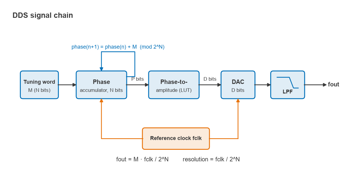 Block diagram of a DDS: tuning word, phase accumulator, lookup table, DAC and low-pass filter with a common clock