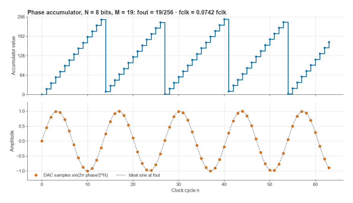 Staircase ramp of an 8-bit phase accumulator with tuning word 19 and the resulting sine samples