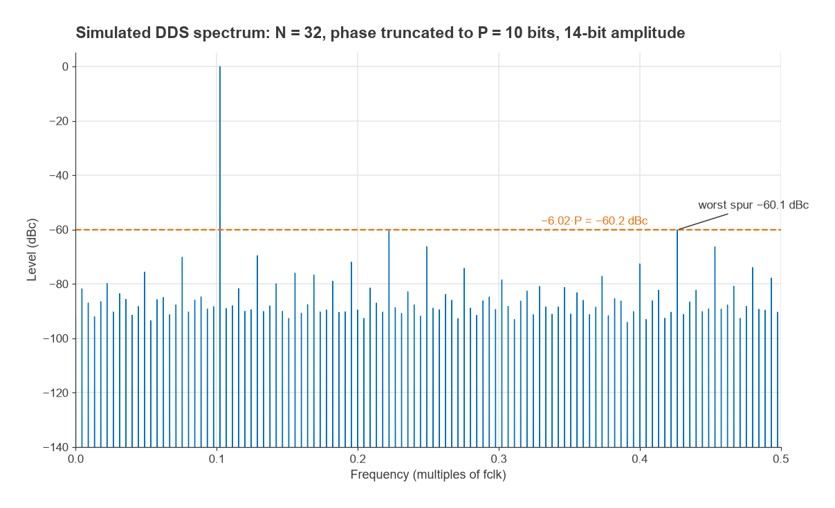 Simulated DDS output spectrum with phase truncation spurs reaching about minus 60 dBc