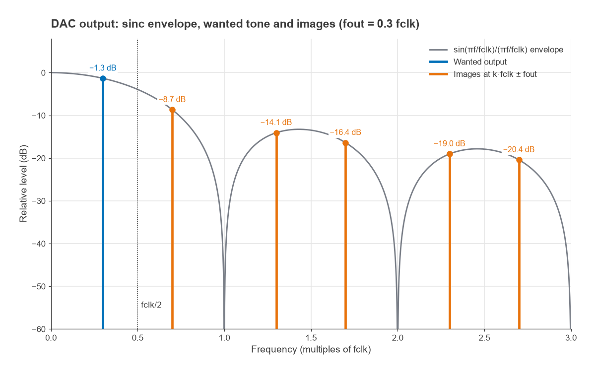 DAC output spectrum with sinc envelope, wanted tone at 0.3 fclk and images up to three times the clock