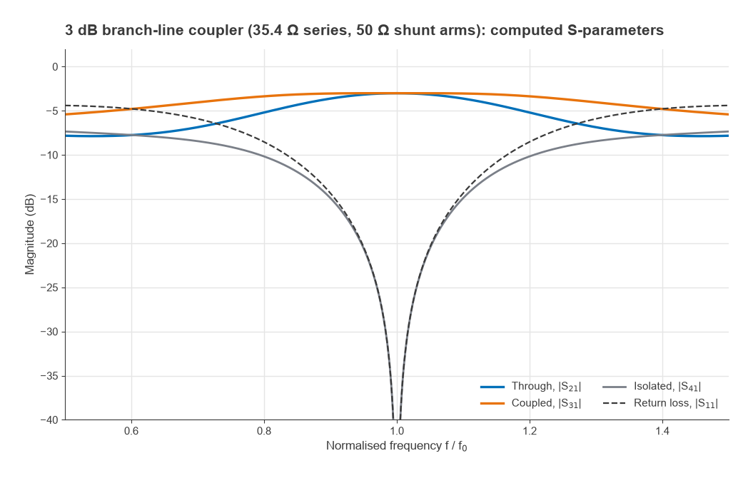 Computed S21, S31, S41 and S11 of a 3 dB branch-line coupler from 0.5 to 1.5 f0, with deep isolation and match at f0