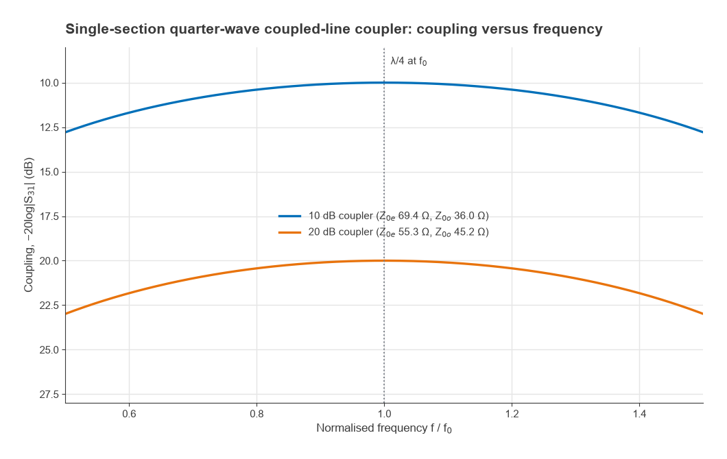 Coupling versus normalised frequency for single-section 10 dB and 20 dB coupled-line couplers, peaking at f0