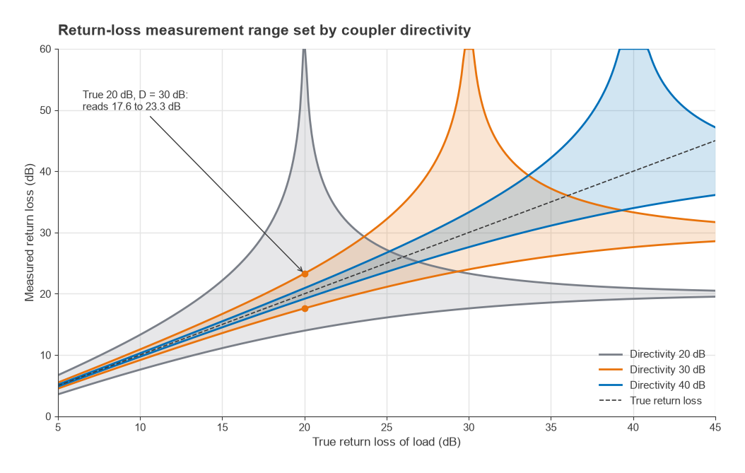 Measured versus true return loss for 20, 30 and 40 dB directivity; true 20 dB reads 17.6 to 23.3 dB at 30 dB directivity