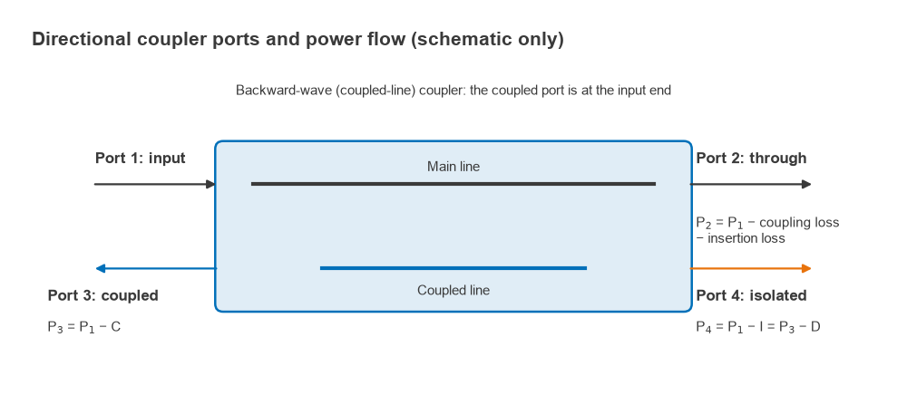 Four-port coupler diagram: input, through, coupled and isolated ports with power relations P3 = P1 - C and P4 = P3 - D