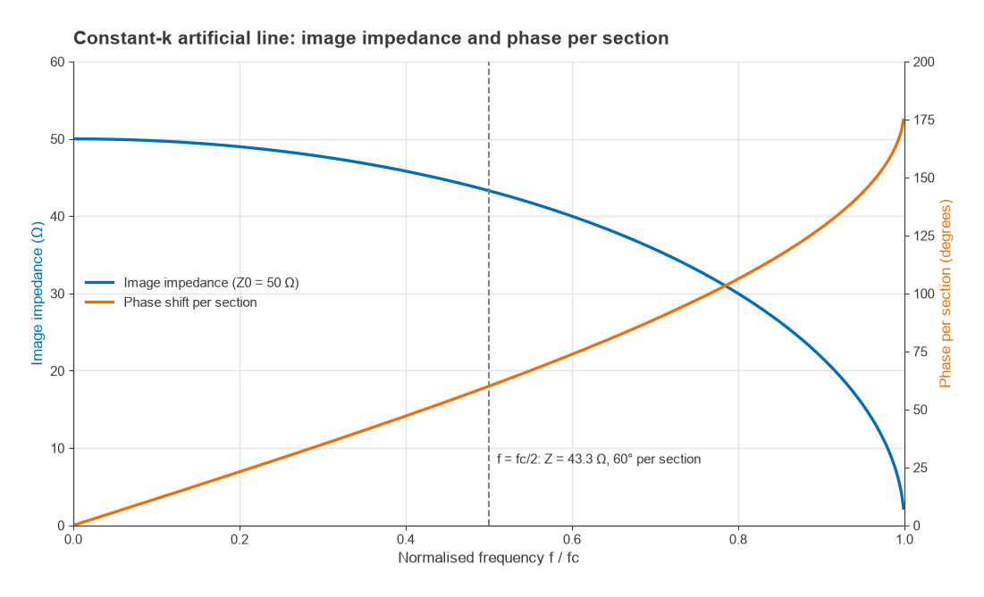 Image impedance and phase shift per section of a constant-k LC ladder versus normalised frequency