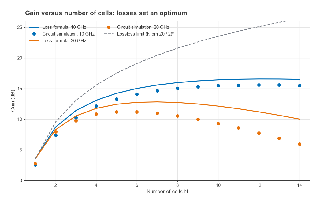 Gain versus number of cells at 10 and 20 GHz from the loss formula and circuit simulation, with the lossless limit