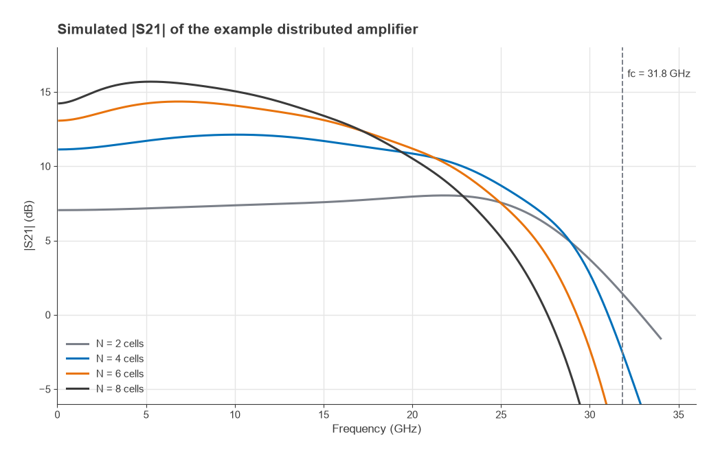 Simulated S21 versus frequency of the example distributed amplifier for 2, 4, 6 and 8 cells