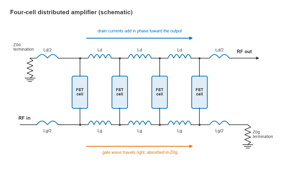 Four-cell distributed amplifier with gate and drain inductor ladders, FET cells and resistive terminations