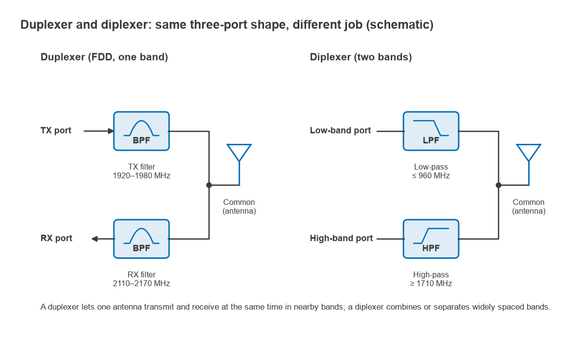 Block diagrams of a duplexer with TX and RX bandpass filters and a diplexer with low-pass and high-pass filters