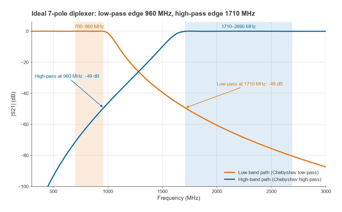 Ideal 7-pole Chebyshev low-pass and high-pass diplexer responses for 700-960 MHz and 1710-2690 MHz