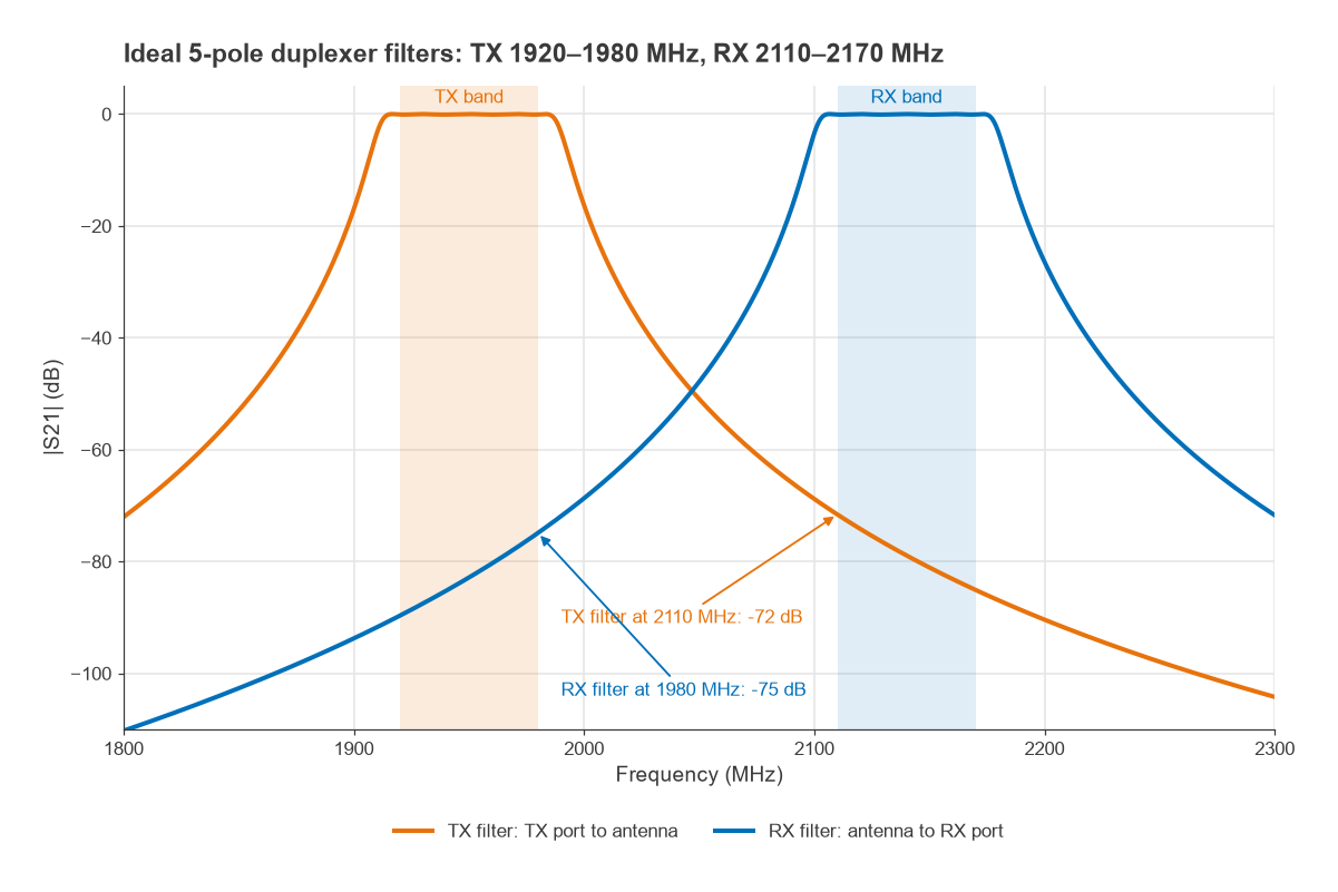 Ideal 5-pole Chebyshev TX and RX filter responses for a 1920-1980 and 2110-2170 MHz duplexer