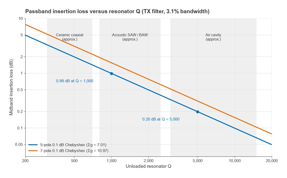 Midband insertion loss versus unloaded resonator Q for 5-pole and 7-pole filters with 3.1 percent bandwidth
