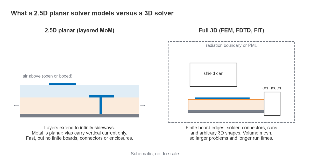 Schematic comparing an infinite layered 2.5D model with a 3D model containing a finite board, connector and shield can