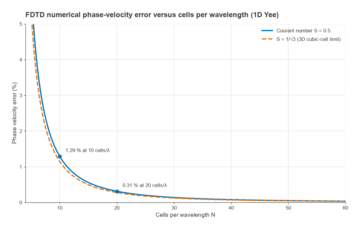 FDTD phase velocity error versus cells per wavelength for Courant numbers 0.5 and 1 over root 3
