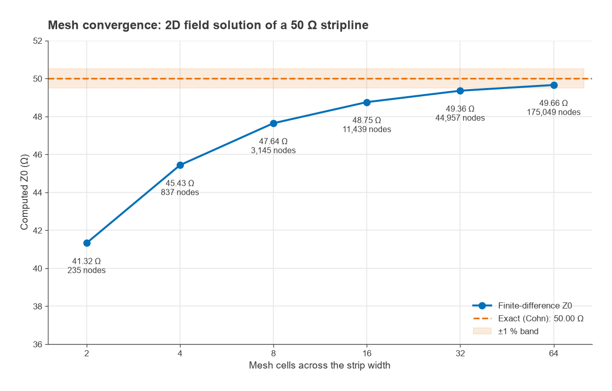 Computed stripline impedance converging toward 50 ohms as mesh cells across the strip increase from 2 to 64