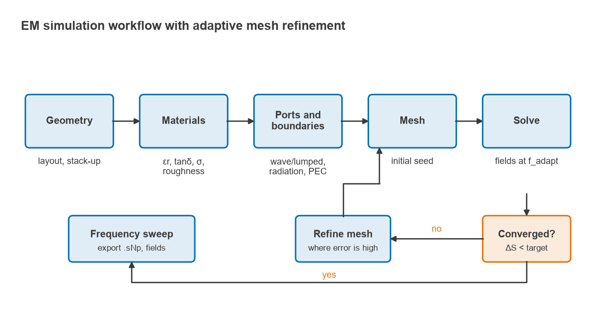 Flowchart of EM simulation from geometry, materials, ports and mesh through solve, convergence check and frequency sweep