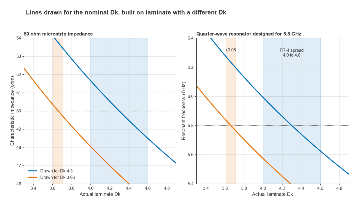 Microstrip impedance and 5.8 GHz resonator frequency versus actual laminate Dk for FR-4 and RF laminate designs