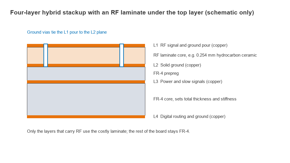 Cross-section of a four-layer hybrid PCB with an RF laminate between layers 1 and 2 and FR-4 below