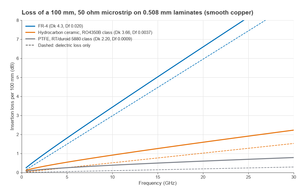 Insertion loss of a 100 mm 50 ohm microstrip versus frequency on FR-4, hydrocarbon ceramic and PTFE laminates