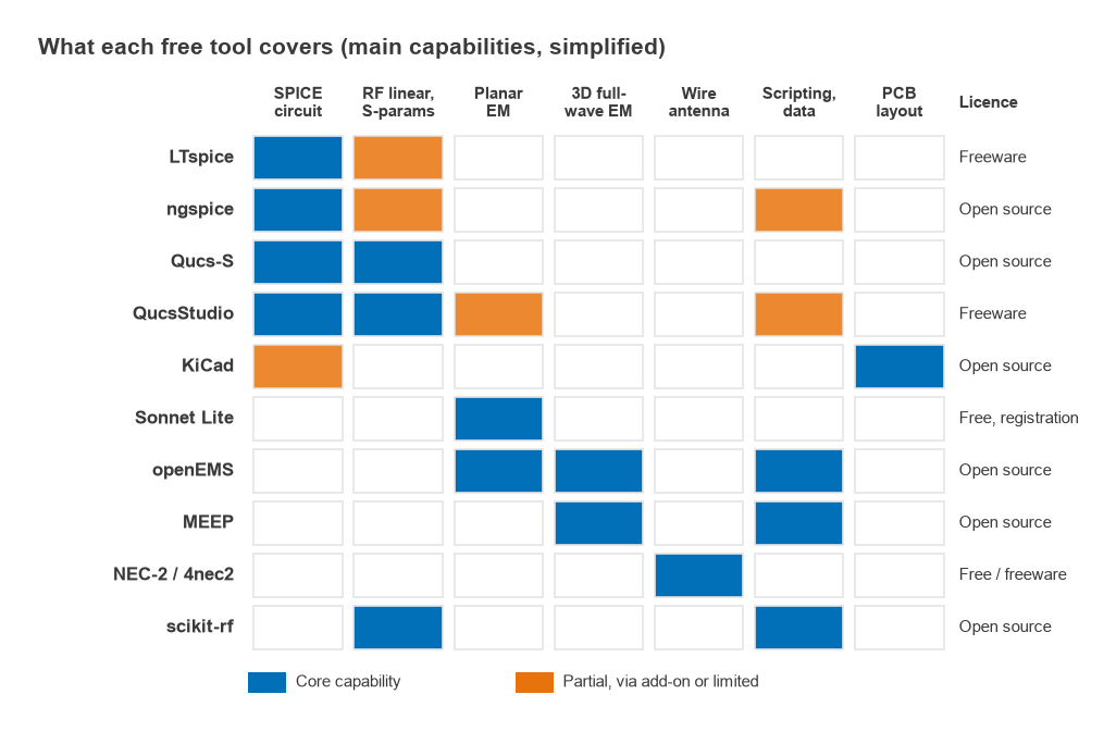 Matrix of ten free RF tools against circuit, S-parameter, planar EM, 3D EM, wire antenna, scripting and layout capability