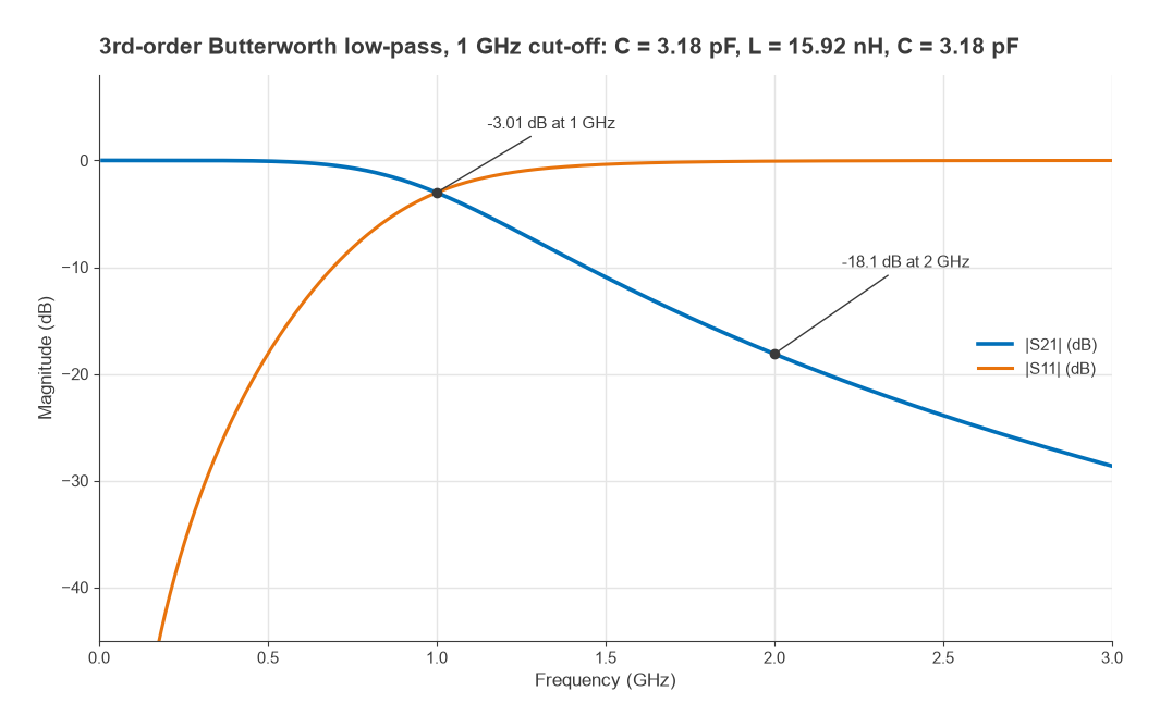 S21 and S11 of a third-order 1 GHz Butterworth low-pass filter, -3.01 dB at 1 GHz and -18.1 dB at 2 GHz