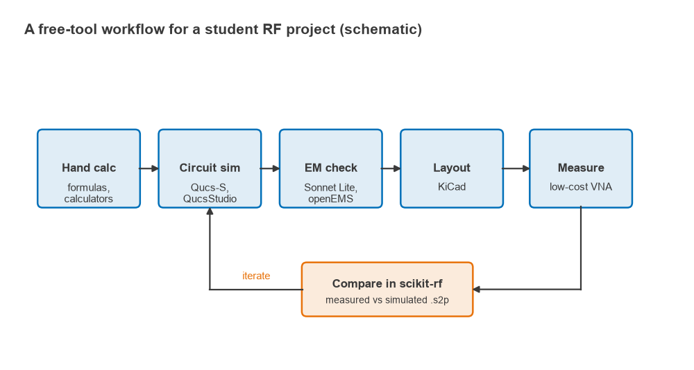 Workflow from hand calculation to circuit simulation, EM check, KiCad layout, VNA measurement and scikit-rf comparison