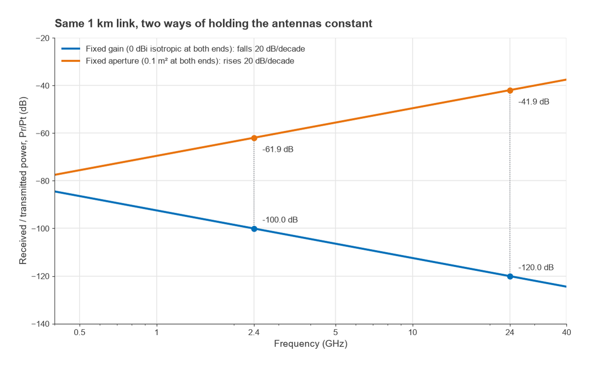 Received to transmitted power ratio versus frequency for fixed-gain and fixed-aperture antennas over 1 km
