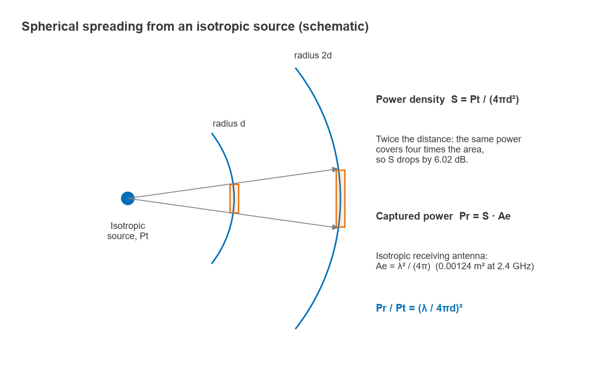 Schematic of power from an isotropic source spreading over spheres of radius d and 2d