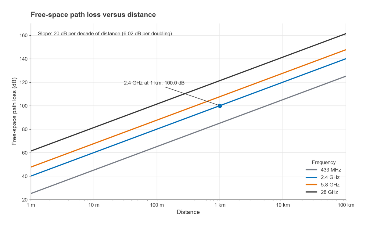 Free-space path loss versus distance from 1 m to 100 km at 433 MHz, 2.4 GHz, 5.8 GHz and 28 GHz