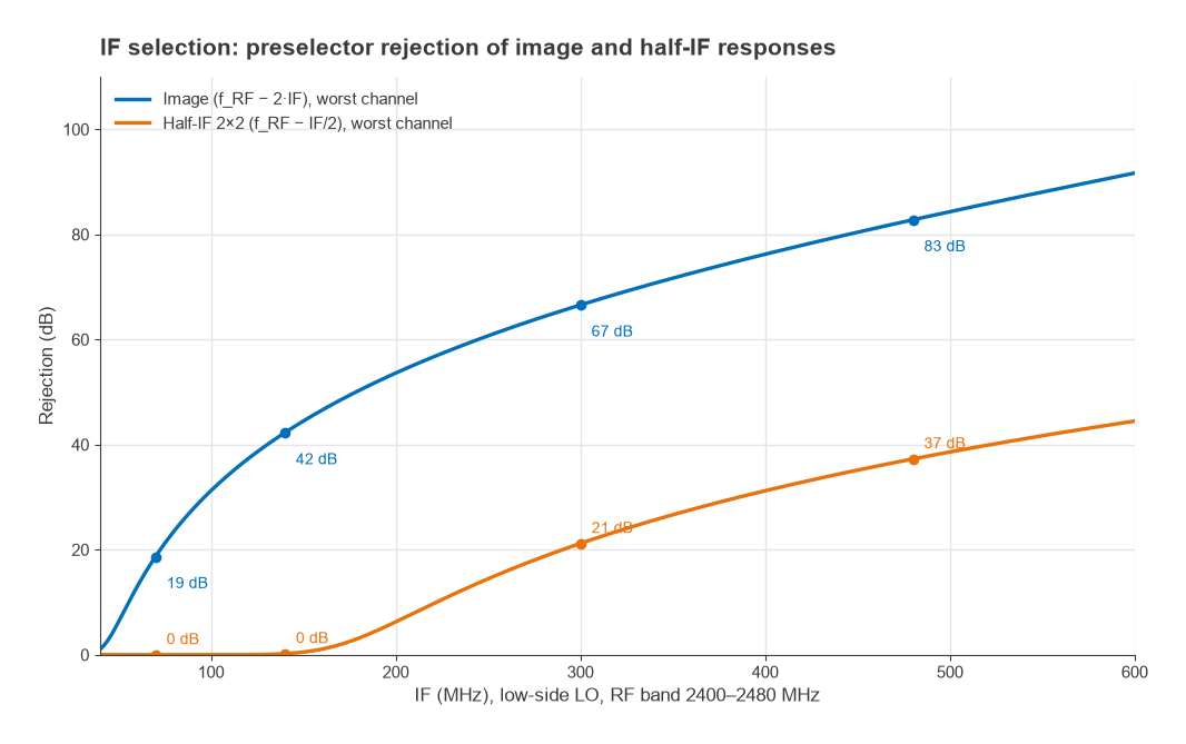 Worst-case image and half-IF rejection versus IF for a 2400 to 2480 MHz receiver with a 3-pole preselector
