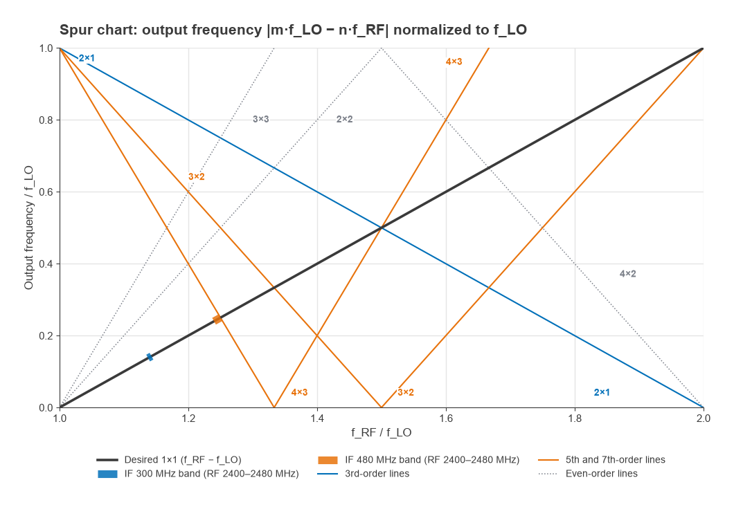 Normalized mixer spur chart with the 300 MHz IF band clear and the 480 MHz IF band on the 4x3 spur line