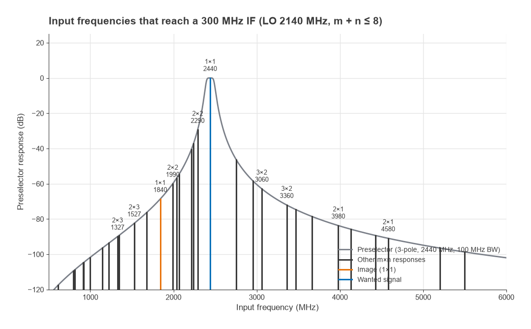Spurious response input frequencies for a 300 MHz IF overlaid on a 3-pole preselector response
