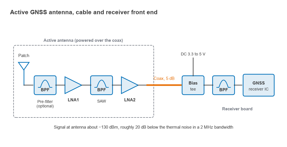 Block diagram of an active GNSS antenna with pre-filter, two LNAs and SAW, coax, bias tee, filter and receiver IC