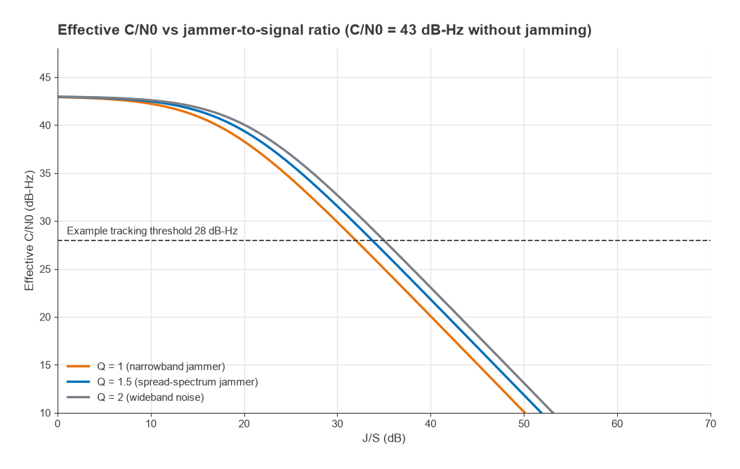 Effective C/N0 versus jammer-to-signal ratio for Q factors 1, 1.5 and 2 starting from 43 dB-Hz