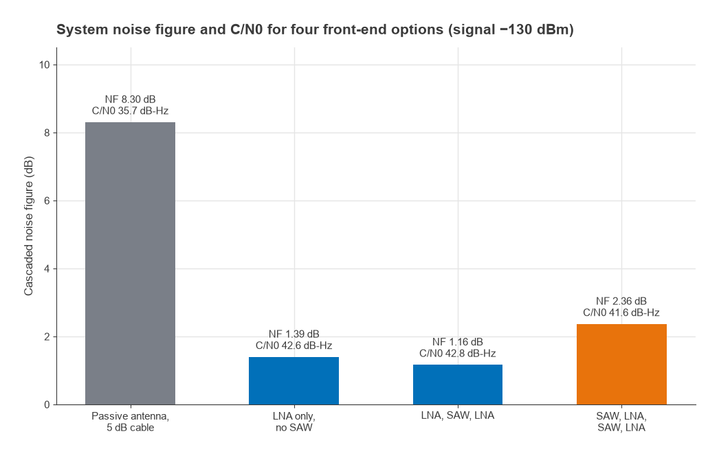Bar chart of cascaded noise figure and C/N0 for passive antenna, single LNA, LNA-SAW-LNA and pre-filtered options