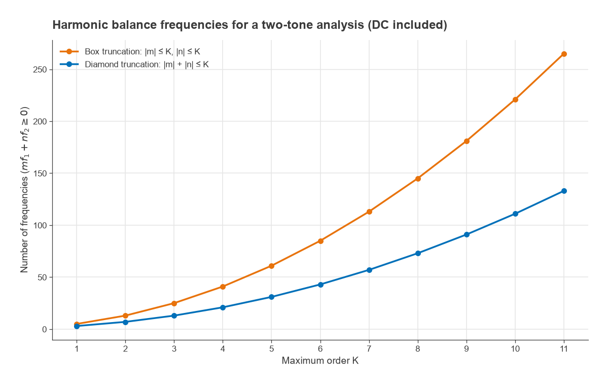 Number of harmonic balance frequencies versus maximum order for box and diamond truncation in a two-tone analysis