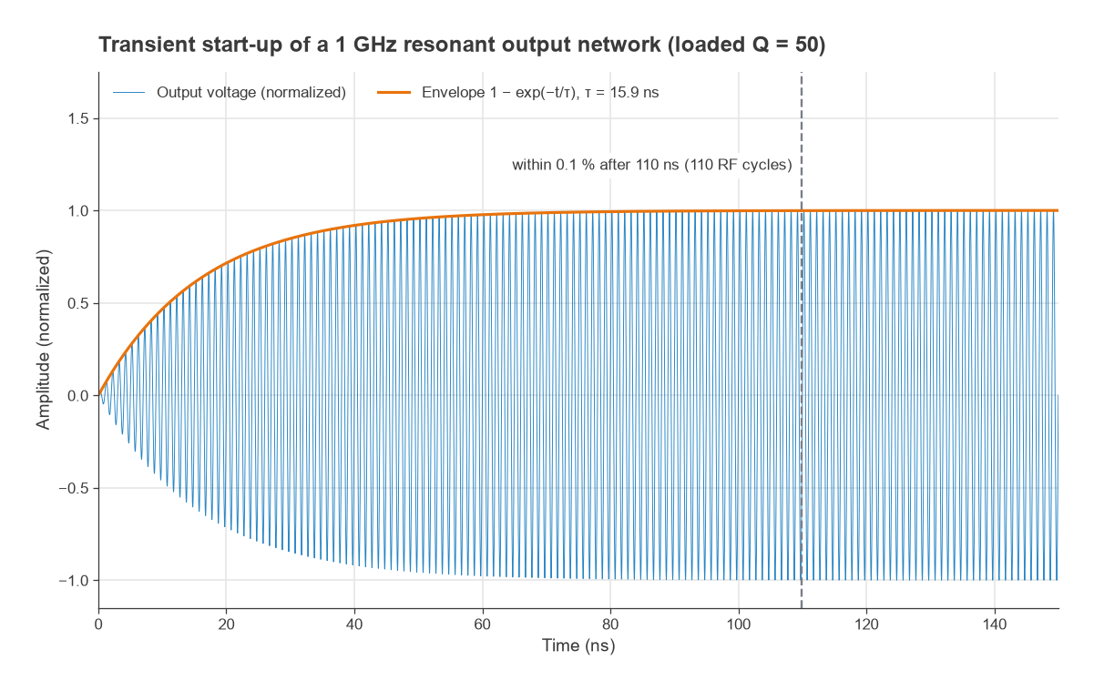 Transient start-up waveform of a 1 GHz output network with loaded Q of 50 settling over 110 ns